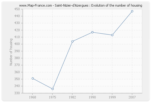 Saint-Nizier-d'Azergues : Evolution of the number of housing