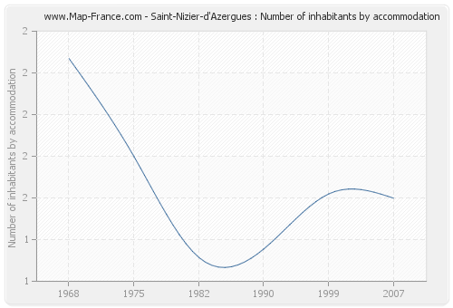 Saint-Nizier-d'Azergues : Number of inhabitants by accommodation