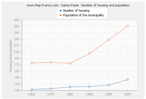 Sainte-Paule : Number of housing and population