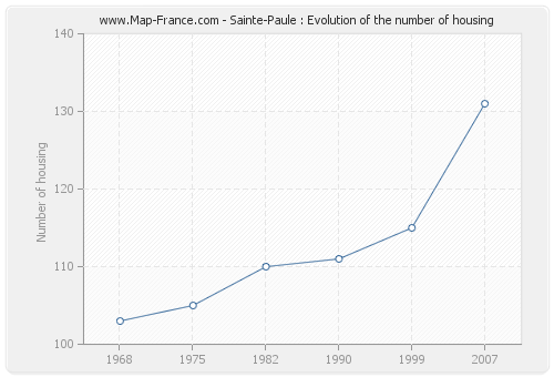 Sainte-Paule : Evolution of the number of housing