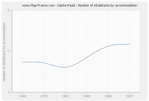 Sainte-Paule : Number of inhabitants by accommodation