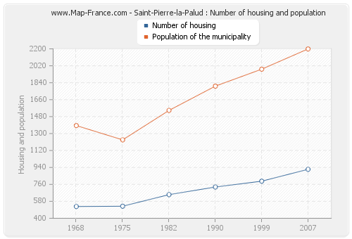 Saint-Pierre-la-Palud : Number of housing and population