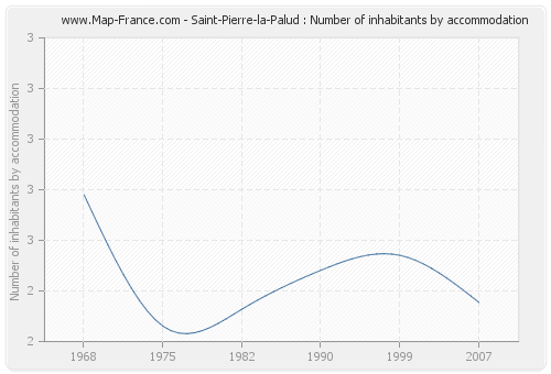 Saint-Pierre-la-Palud : Number of inhabitants by accommodation
