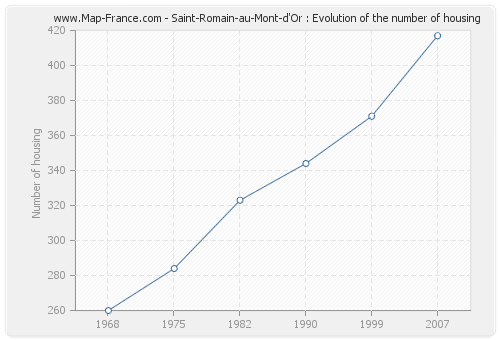 Saint-Romain-au-Mont-d'Or : Evolution of the number of housing