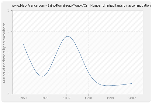 Saint-Romain-au-Mont-d'Or : Number of inhabitants by accommodation