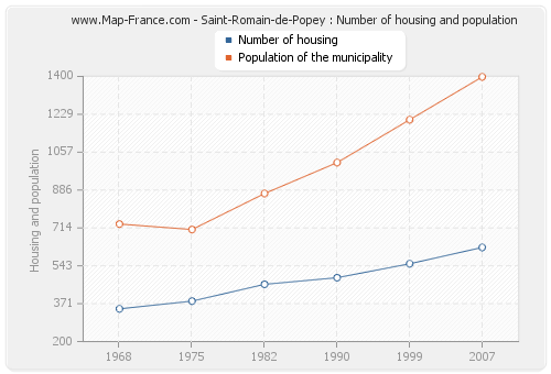 Saint-Romain-de-Popey : Number of housing and population