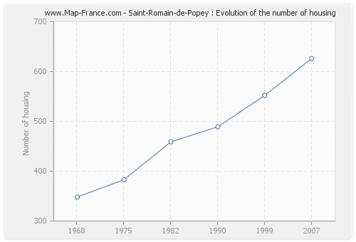 Saint-Romain-de-Popey : Evolution of the number of housing