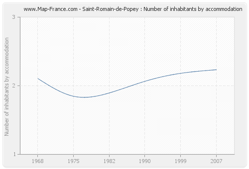 Saint-Romain-de-Popey : Number of inhabitants by accommodation