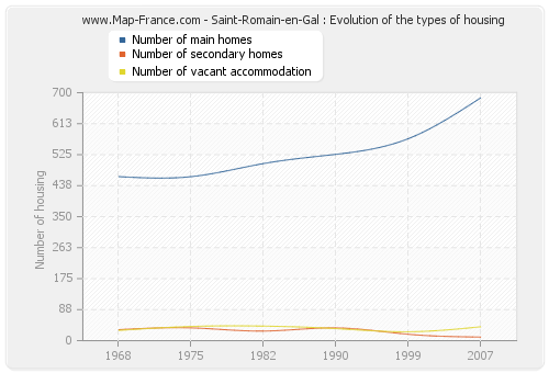 Saint-Romain-en-Gal : Evolution of the types of housing