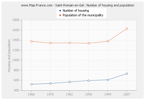 Saint-Romain-en-Gal : Number of housing and population
