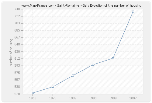 Saint-Romain-en-Gal : Evolution of the number of housing