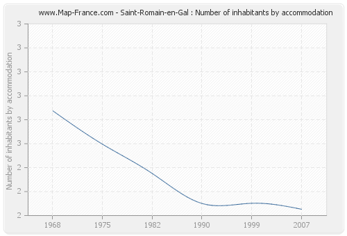 Saint-Romain-en-Gal : Number of inhabitants by accommodation