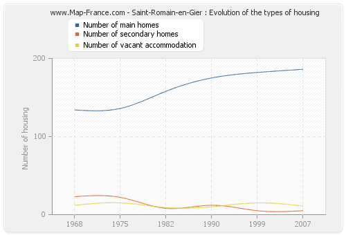 Saint-Romain-en-Gier : Evolution of the types of housing