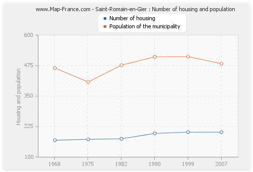 Saint-Romain-en-Gier : Number of housing and population