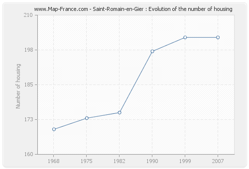 Saint-Romain-en-Gier : Evolution of the number of housing