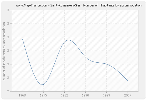 Saint-Romain-en-Gier : Number of inhabitants by accommodation