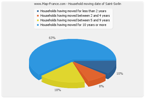 Household moving date of Saint-Sorlin
