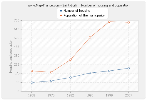 Saint-Sorlin : Number of housing and population