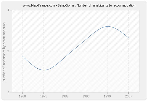 Saint-Sorlin : Number of inhabitants by accommodation