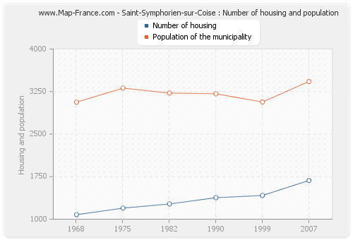 Saint-Symphorien-sur-Coise : Number of housing and population