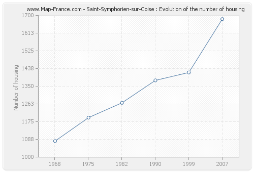 Saint-Symphorien-sur-Coise : Evolution of the number of housing