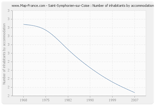 Saint-Symphorien-sur-Coise : Number of inhabitants by accommodation