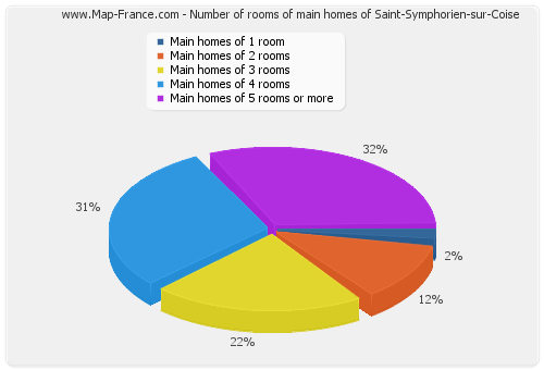 Number of rooms of main homes of Saint-Symphorien-sur-Coise