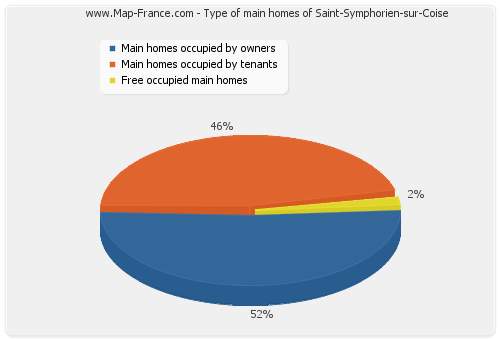 Type of main homes of Saint-Symphorien-sur-Coise