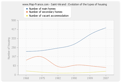 Saint-Vérand : Evolution of the types of housing
