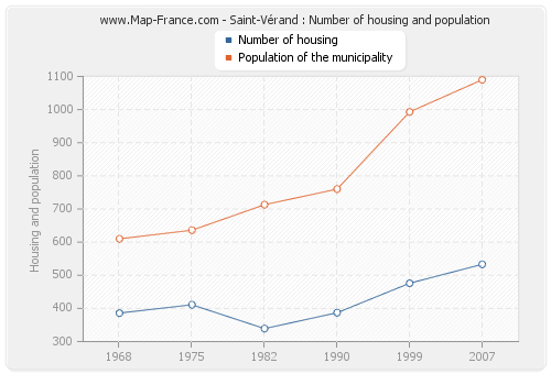 Saint-Vérand : Number of housing and population