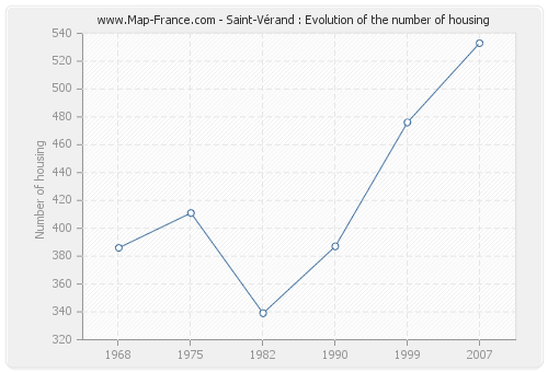 Saint-Vérand : Evolution of the number of housing