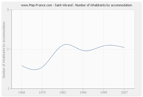 Saint-Vérand : Number of inhabitants by accommodation