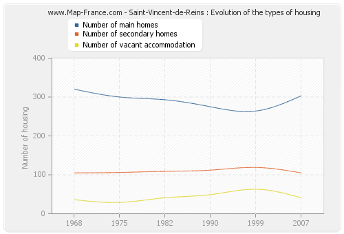 Saint-Vincent-de-Reins : Evolution of the types of housing