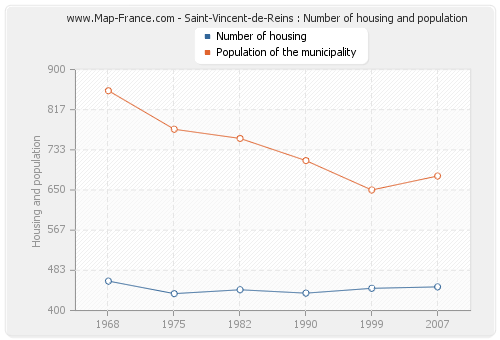 Saint-Vincent-de-Reins : Number of housing and population