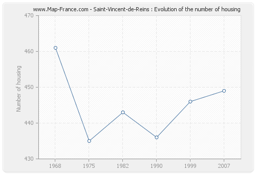 Saint-Vincent-de-Reins : Evolution of the number of housing