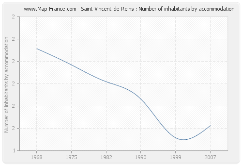 Saint-Vincent-de-Reins : Number of inhabitants by accommodation