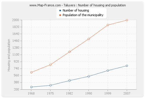 Taluyers : Number of housing and population
