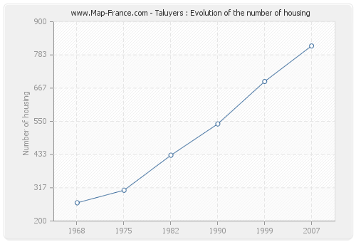 Taluyers : Evolution of the number of housing