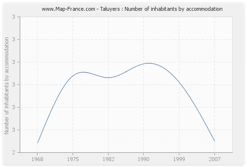 Taluyers : Number of inhabitants by accommodation
