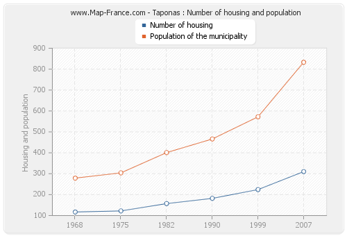 Taponas : Number of housing and population