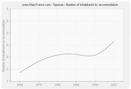Taponas : Number of inhabitants by accommodation