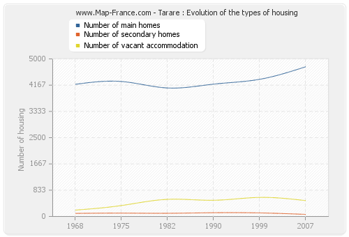 Tarare : Evolution of the types of housing