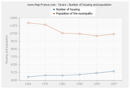 Tarare : Number of housing and population