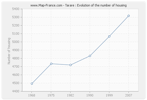 Tarare : Evolution of the number of housing