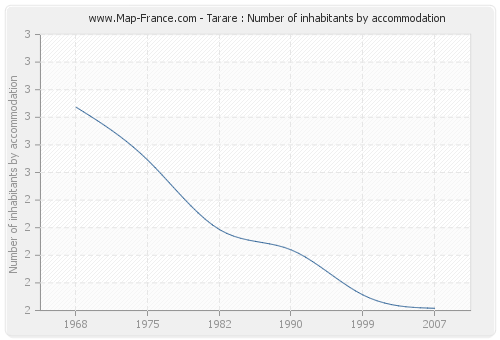 Tarare : Number of inhabitants by accommodation
