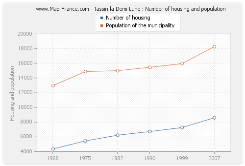 Tassin-la-Demi-Lune : Number of housing and population