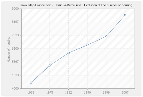 Tassin-la-Demi-Lune : Evolution of the number of housing