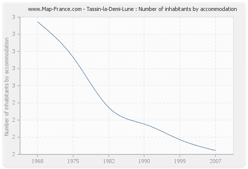 Tassin-la-Demi-Lune : Number of inhabitants by accommodation