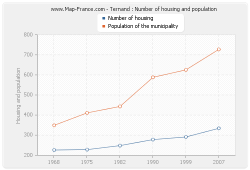 Ternand : Number of housing and population
