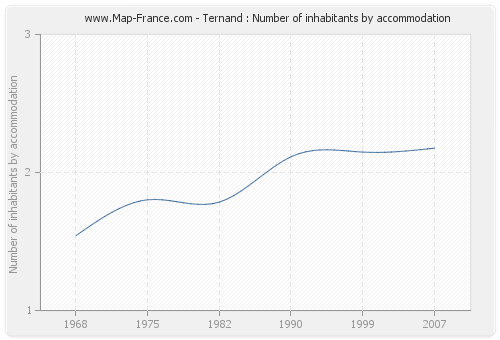 Ternand : Number of inhabitants by accommodation